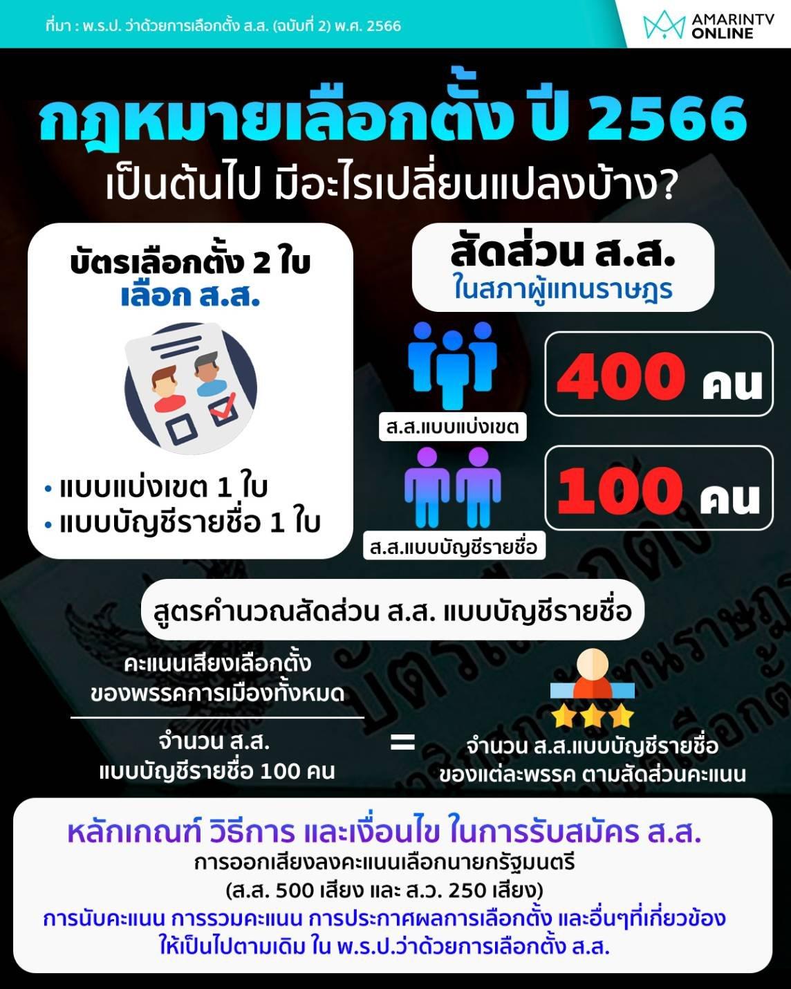 กฎหมายเลือกตั้ง ปี 2566|
การเลือกตั้งครั้งนี้มีอะไรเปลี่ยนแปลงไปบ้าง Amarintv online สรุปข้อมูลให้เข้าใจได้ง่าย เพื่อให้ทุกคนเตรียมพร้อมก่อนการเลือกตั้งที่กำลังจะเกิดขึ้น
