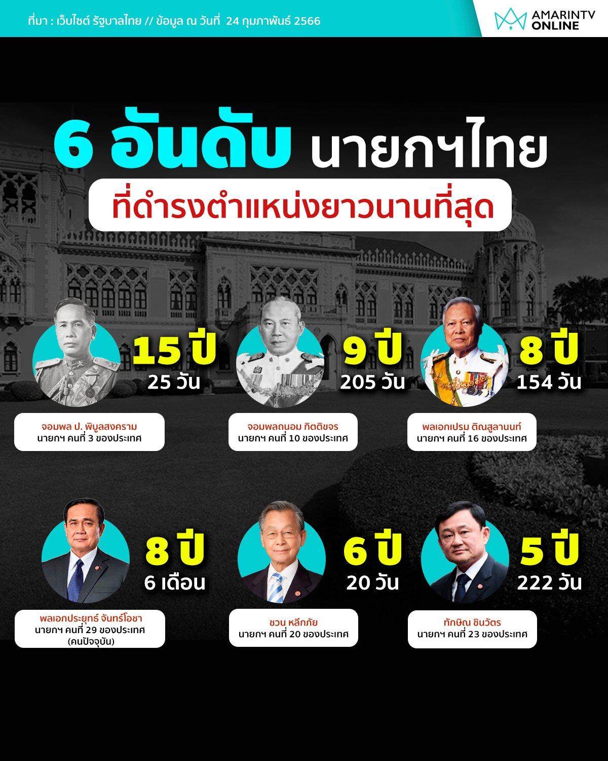 6 อันดับนายกฯ ที่ดำรงตำแหน่งยาวนานที่สุด | นายกฯของประเทศไทยที่ดำรงตำแหน่งยาวนานที่สุดถึง 15 ปี ซึ่งเป็นนายกฯคนที่ 3 ของประเทศนั่นเอง