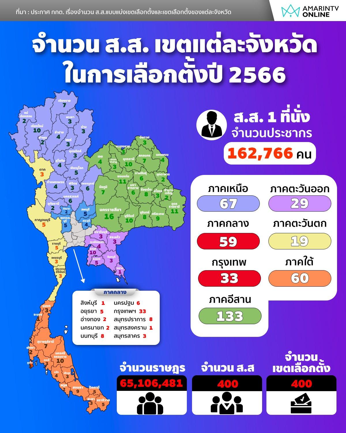 จำนวน ส.ส. เขตแต่ละจังหวัด ในการเลือกตั้งปี 2566 |
กกต. เคาะแบ่งเขตเลือกตั้งใหม่แล้วทั่วประเทศ 400 เขต กรุงเทพมากสุด 33 ที่นั่ง