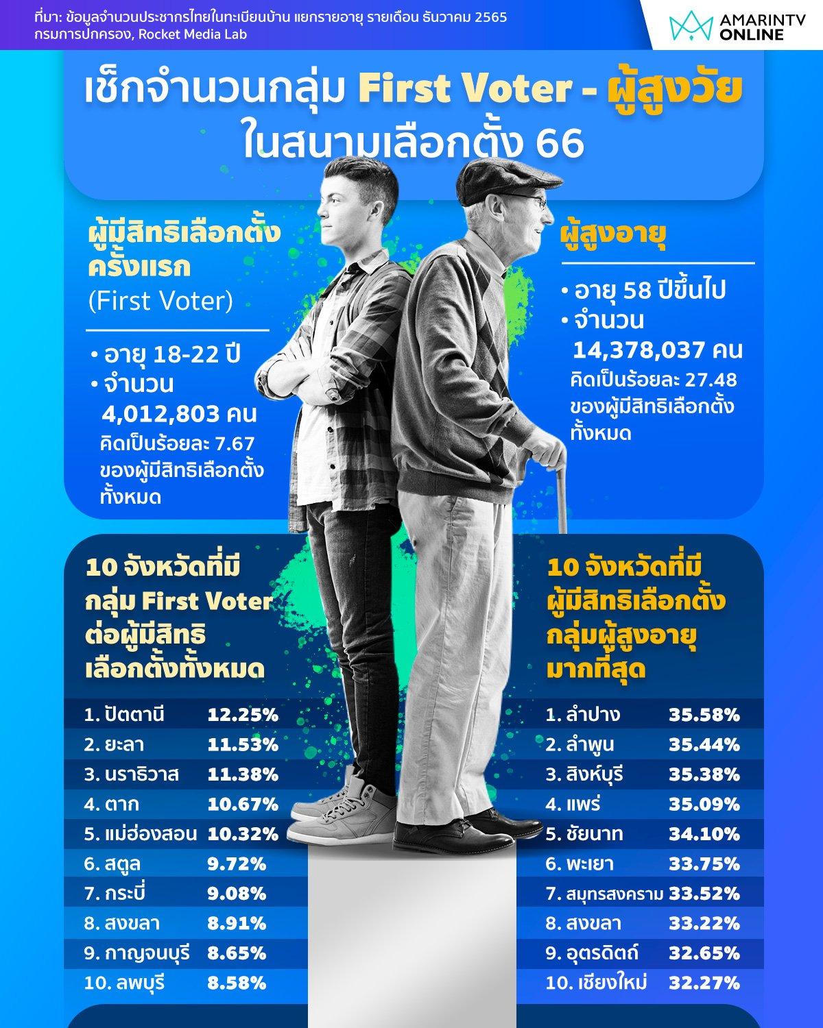 เช็คจำนวนกลุ่ม First Vote - ผู้สูงวัย|
อัพเดทจำนวนผู้ที่จะมีสิทธิเลือกตั้งครั้งแรก และ ผู้สูงอายุที่จะมีสิทธิเลือกตั้ง ในสนามเลือกตั้ง 2566